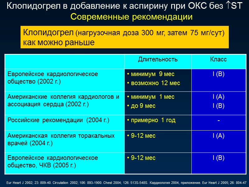 Клопидогрел в добавление к аспирину при ОКС без ST Современные рекомендации Клопидогрел (нагрузочная доза